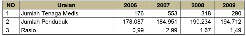 Tabel 2.27      Jumlah Tenaga Medis Tahun 2005- 2010 Kabupaten Halmahera Selatan 