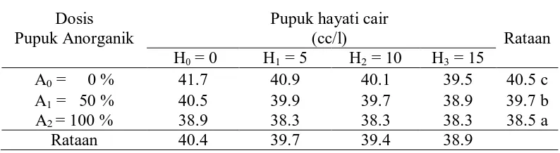 Tabel 3. Umur berbunga kedelai pada berbagai taraf pupuk hayati cair dan anorganik (hst) 