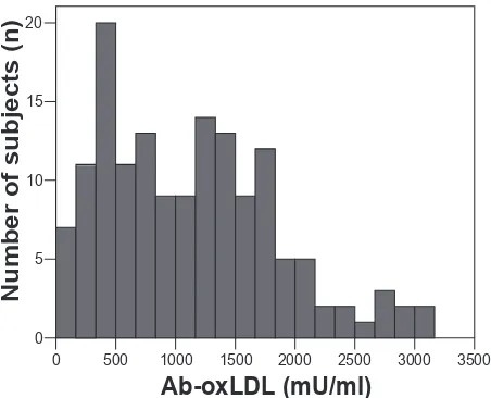 Figure 1 shows the distribution of serum Ab-oxLDL in total study subjects and its median (range) was 1095 (50 to 3010) mU/mL