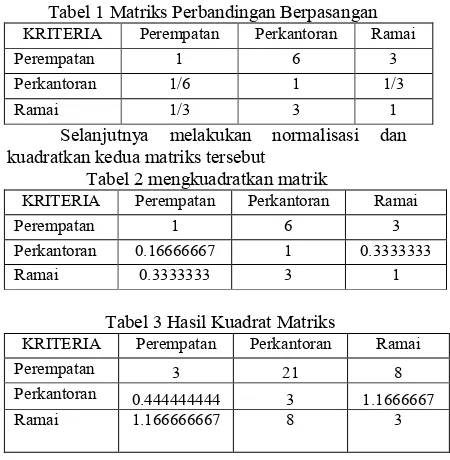 Tabel 2 mengkuadratkan matrik 