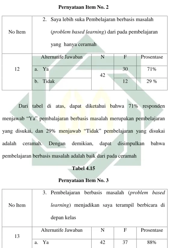 Tabel 4.14 Pernyataan Item No. 2