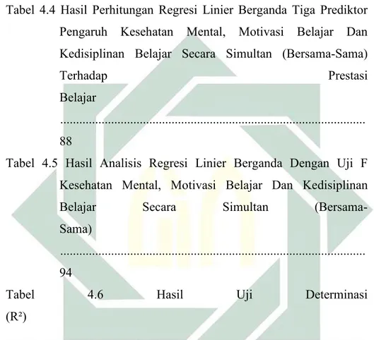 Tabel  4.4  Hasil  Perhitungan  Regresi  Linier  Berganda  Tiga  Prediktor  Pengaruh  Kesehatan  Mental,  Motivasi  Belajar  Dan  Kedisiplinan  Belajar  Secara  Simultan  (Bersama-Sama) 