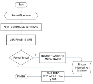Gambar 3.5. Sistem Informasi Pengiriman SMS Pelanggan Dalam Proses 