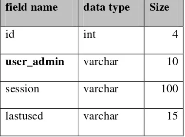 Tabel 3.1 Struktur Data Tabel admin 