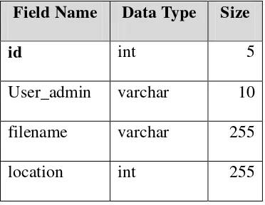 Tabel 3.5 Struktur Data Tabel gambar 