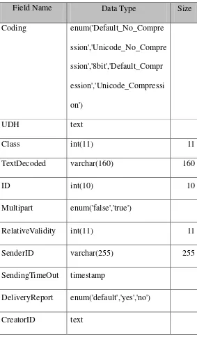 Tabel 3.12 Struktur Data Tabel outbox (Lanjutan) 