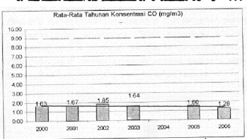 Tabel 3.1 Kualitas udara DKI Jakarta untuk parameter CO (2000-2006) 
