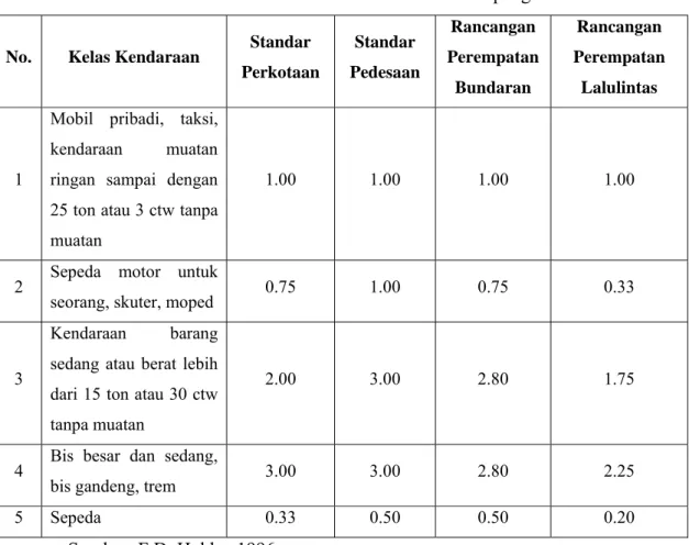 Tabel 1.2. Daftar Satuan Mobil Penumpang 