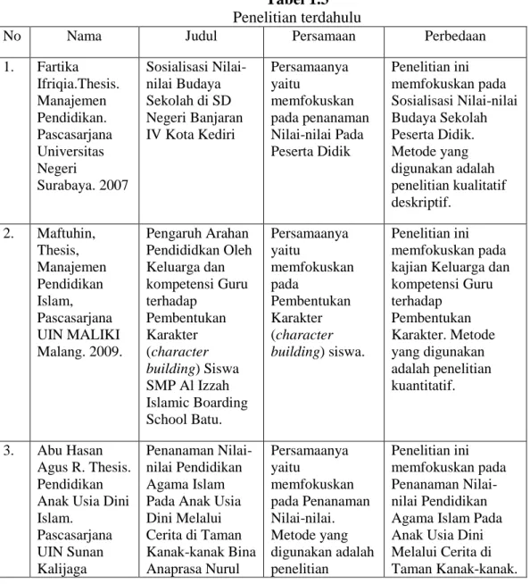Tabel 1.3   Penelitian terdahulu 