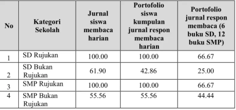 Tabel 4.6  Jurnal dan Portofolio Membaca