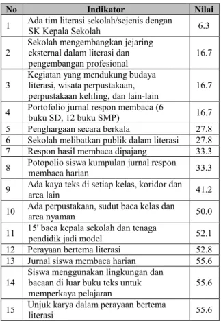 Tabel  4.13   Indikator yang Mendapat Nilai Rendah  (&lt;60) di SD Bukan Rujukan 