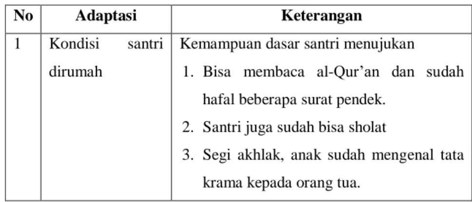 Tabel 4.4: Proses Adatasi Madrasah Diniyah al-Muttaqin 