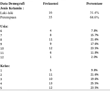 Tabel 5.1. Distribusi frekuensi dan persentase karakteristik responden di SD     
