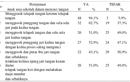 Tabel 5.2. Distribusi frekuensi dan persentase kemampuan anak usia sekolah 