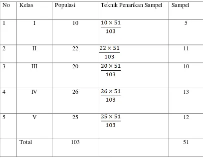 Tabel 4.1 Perhitungan Sampel Penelitian 