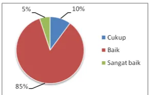 Gambar 4.6 Pie chart huruf Braille dalam sistem  