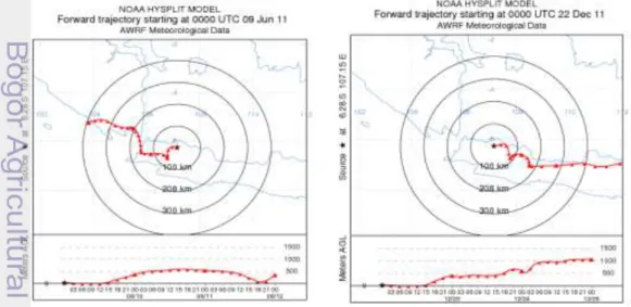 Gambar 4 Simulasi trajektori PT. X bulan Juni (a) dan bulan Desember (b) 