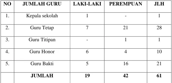 Tabel 4.3 Jumlah guru di SMAN 1 Seulimeum Aceh Besar 