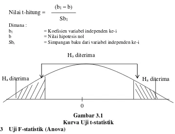 Gambar 3.1 Kurva Uji t-statistik 