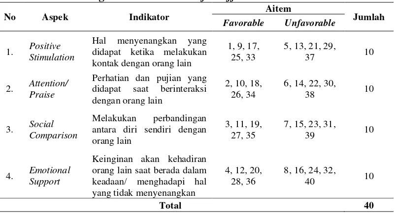 Tabel III.2. Rancangan Alat Ukur Need for Affiliation 