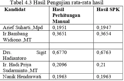 Tabel 4.4 Hasil Pengujian Hasil 