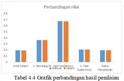 Tabel 4.4 Grafik perbandingan hasil penilaian 