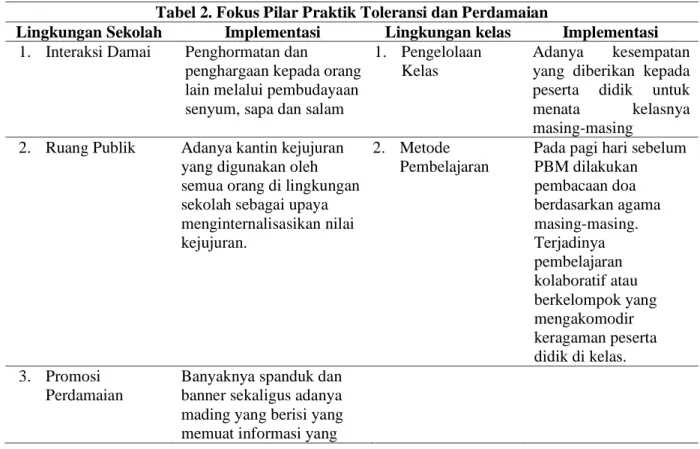 Tabel 2. Fokus Pilar Praktik Toleransi dan Perdamaian 