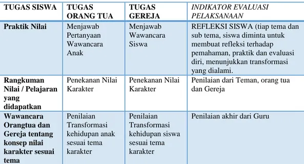Tabel 5.2 Penjelasan Tugas dan Indikator Pembelajaran   c.  Keterangan tambahan Penilaian Akhir Guru  