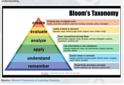 Gambar 5.8 Taksonomi Pembelajaran oleh Bloom  