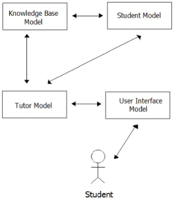 Gambar 2.1 Interaksi Komponen Sistem Pembelajaran Cerdas 