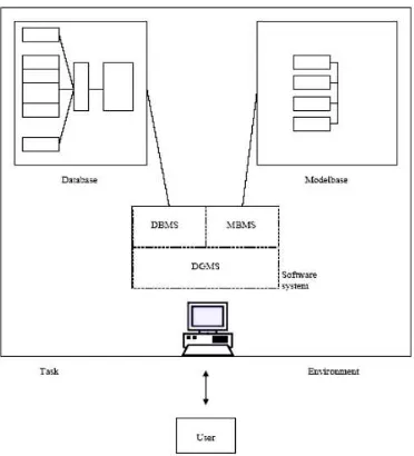 Gambar 2.2 Komponen DSS (Decision Support System) (Balazinski, 1998)  