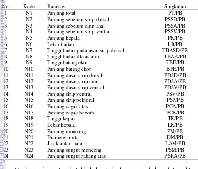 Tabel 5. Karakter morfometrik yang diamati pada ikan brek dan kerabatnya 