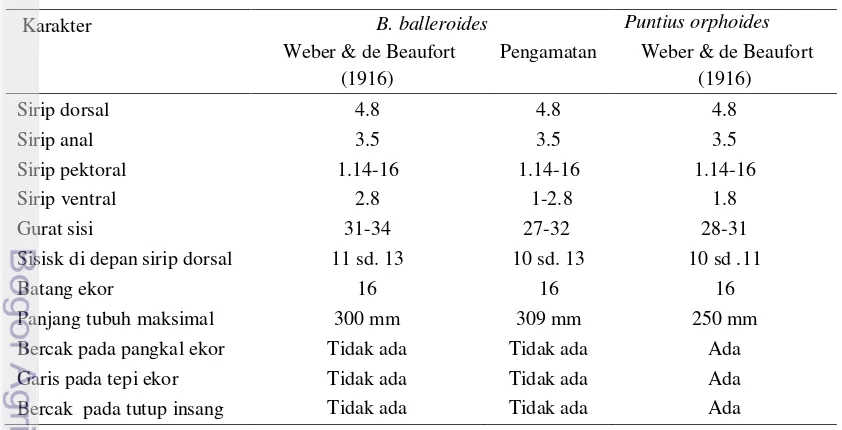Tabel 6. Karakter meristik dan morfologi ikan brek Sungai Serayu 
