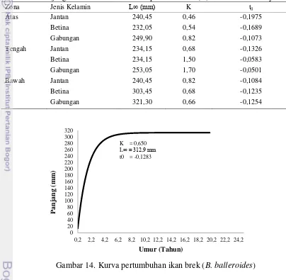 Tabel 12. Panjang asimtotik dan koefisien pertumbuhan (K) ikan brek di Serayu 