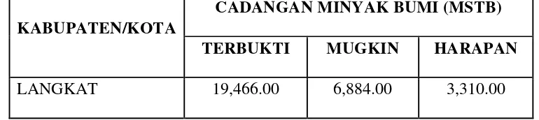 Tabel 2.5.  : Daftar Potensi Minyak Bumi di Sumatera Utara 