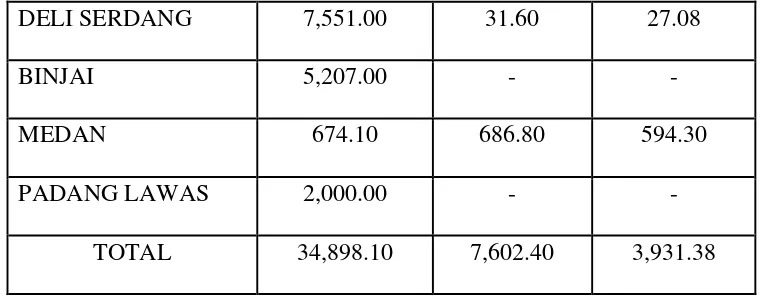 Tabel 2.6.  : Daftar Potensi Gas Bumi di Sumatera Utara 