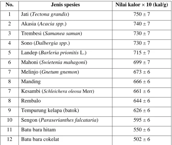 Tabel 1. Data Nilai Kalor Arang Kayu dan Batubara 