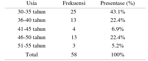 Tabel 4.1. Distribusi Frekuensi Responden Berdasarkan Klasifikasi Usia 