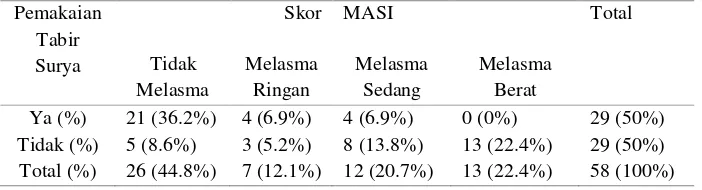 Tabel 4.2. Distribusi Frekuensi Responden Berdasarkan Klasifikasi Skor MASI 