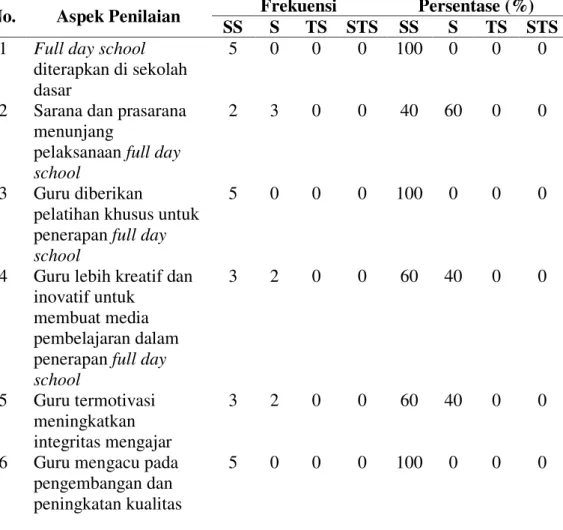 Tabel  1.  Deskripsi  Tanggapan  Responden  terhadap  Peran  Full  Day  School  dalam Penanaman Karakter pada Pesesrta Didik Sekolah Dasar di  Kota Makassar 