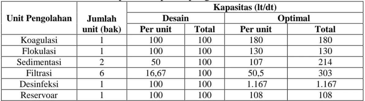Tabel 4 .   Debit optimal tiap unit pengolahan instalasi Kedasih. 