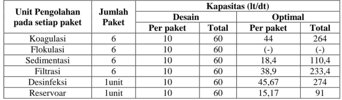 Tabel 5.  Debit optimal tiap unit pengolahan instalasi Degremont. 