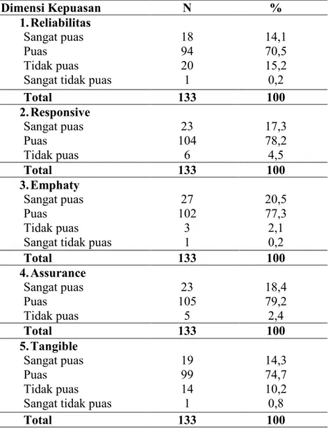 Tabel 4.2 Tingkat kepuasan pasien berdasarkan dimensi  Dimensi Kepuasan  N  % 