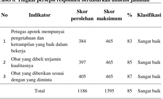 Tabel 8. Tingkat persepsi responden berdasarkan dimensi jaminan  No  Indikator  Skor 