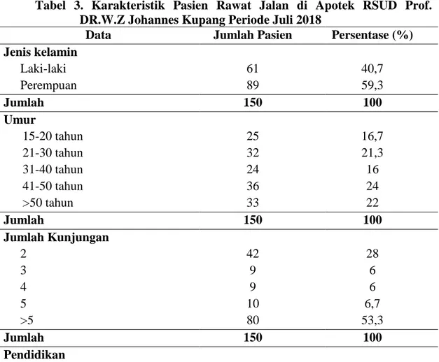 Tabel  3.  Karakteristik  Pasien  Rawat  Jalan  di  Apotek  RSUD  Prof.  DR.W.Z Johannes Kupang Periode Juli 2018 