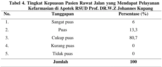 Tabel  4. Tingkat  Kepuasan Pasien  Rawat Jalan  yang  Mendapat Pelayanan  Kefarmasian di Apotek RSUD Prof