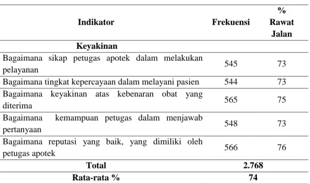Tabel 9. Tanggapan Responden Terhadap Unsur Keyakinan pada Pelayanan  Kefarmasian di Apotek RSUD Prof