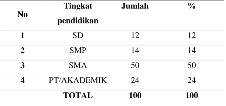 Tabel  4.  Distribusi  Pasien Berdasarkan Tingkat  Pendidikan    Pada  Apotek Wae Laku Ruteng Kabupaten Manggarai