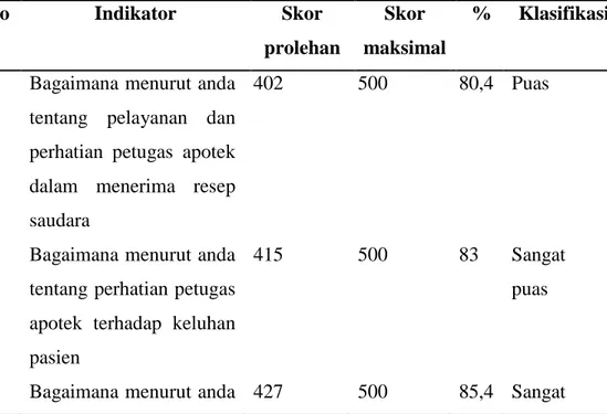 Tabel  8.  Rata-Rata  Tingkat  Kepuasan  Pasien  Terhadap  Variable 