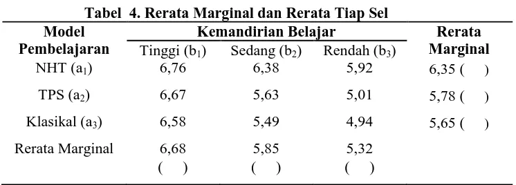 Tabel  4. Rerata Marginal dan Rerata Tiap Sel Kemandirian Belajar ) Sedang (b) Rendah (b
